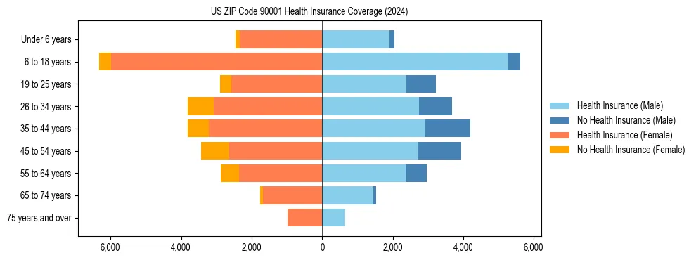Health insurance pyramid for US ZIP Code 90001