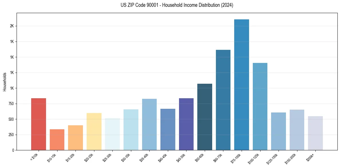 Income Distribution for 