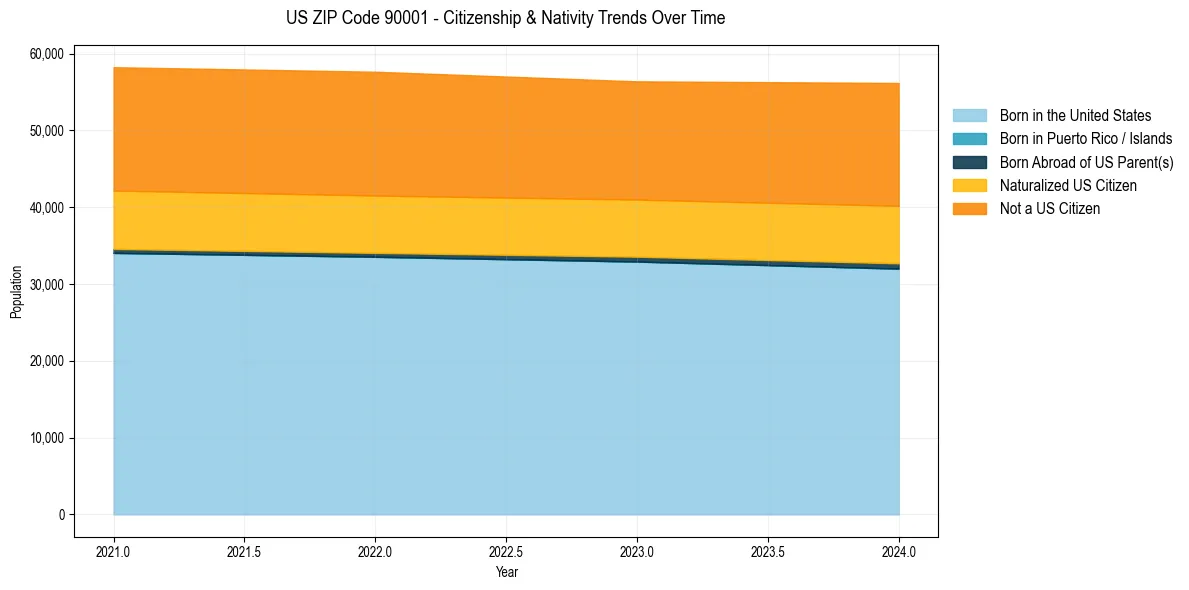 Historical nativity trends for 
