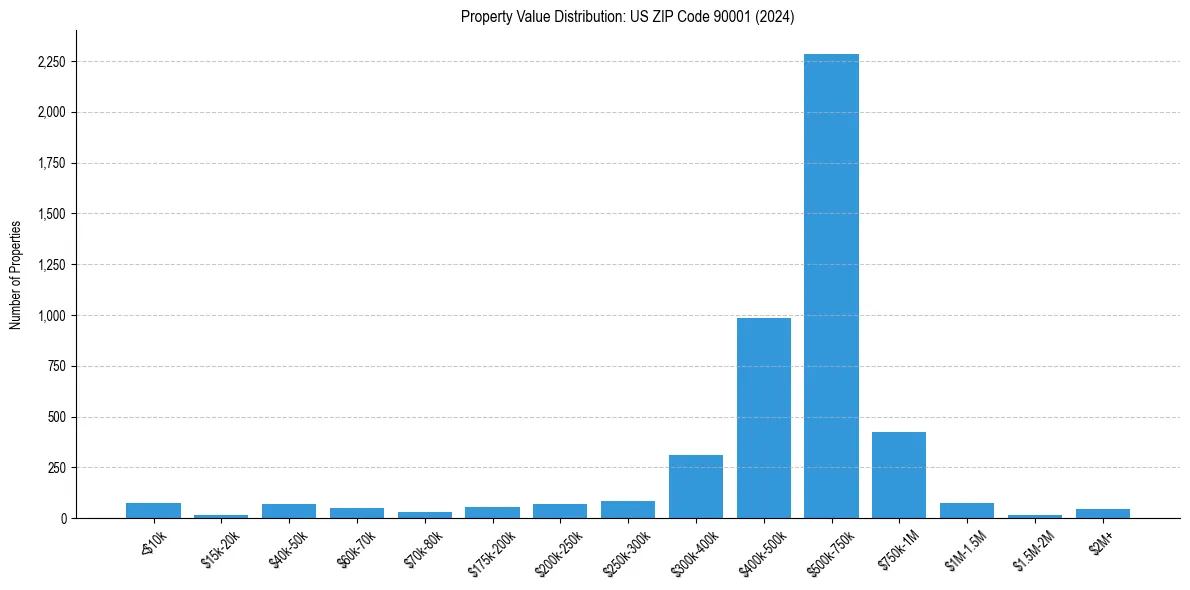 Value Distribution for 