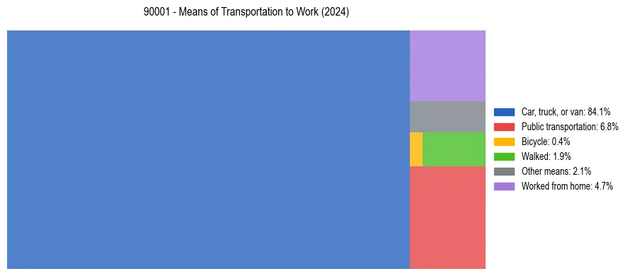 Commute modes in US ZIP Code 90001