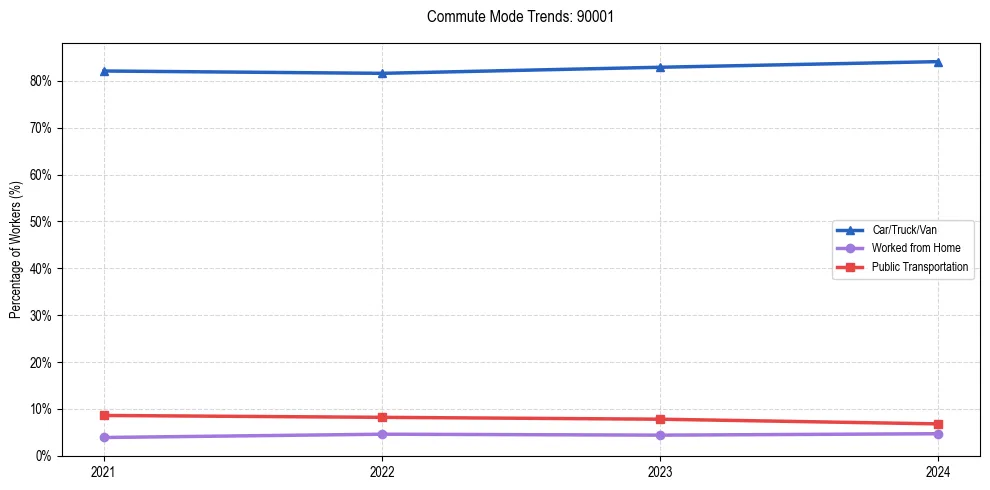 Transportation trends in US ZIP Code 90001
