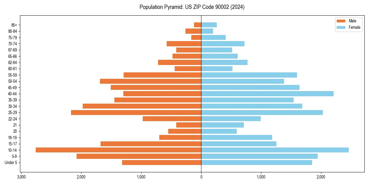 Population pyramid for 
