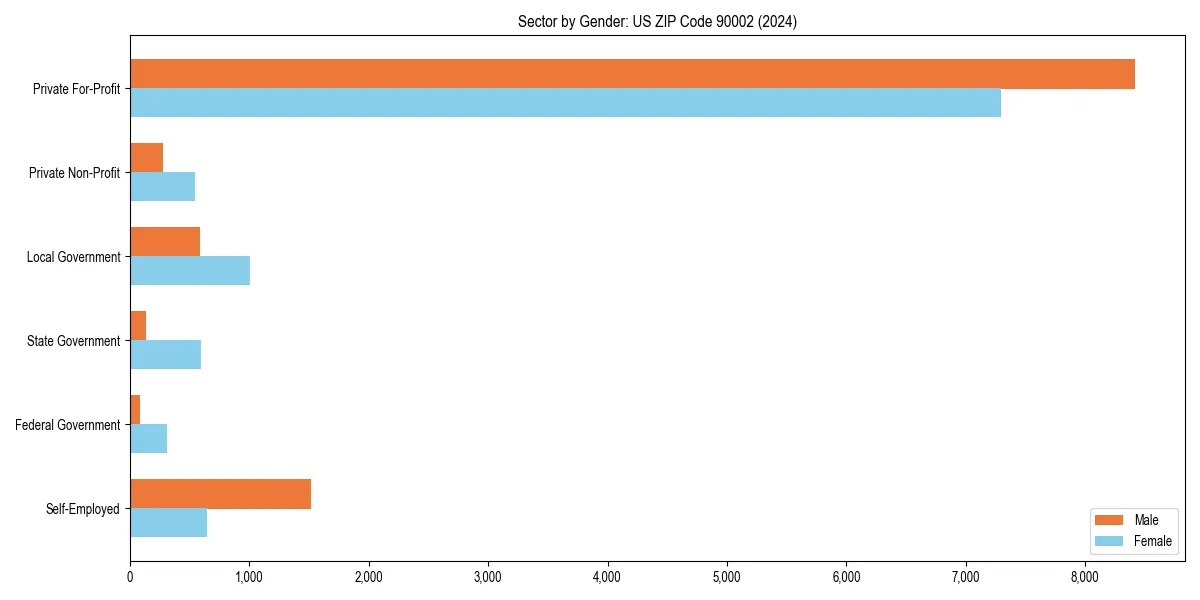 Employment sector breakdown by gender in 