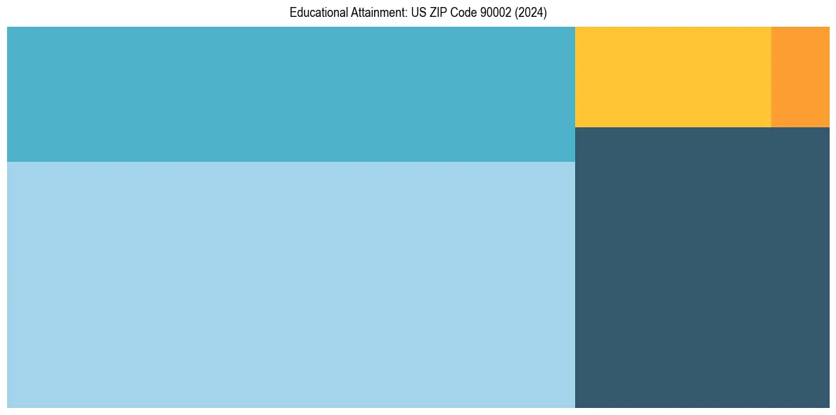 Education Treemap for in 2024