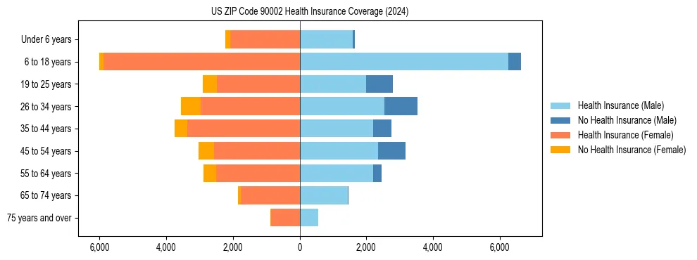 Health insurance pyramid for US ZIP Code 90002