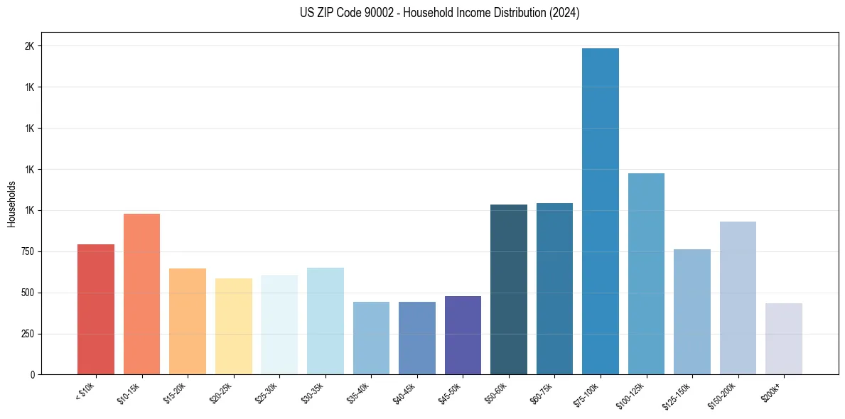 Income Distribution for 