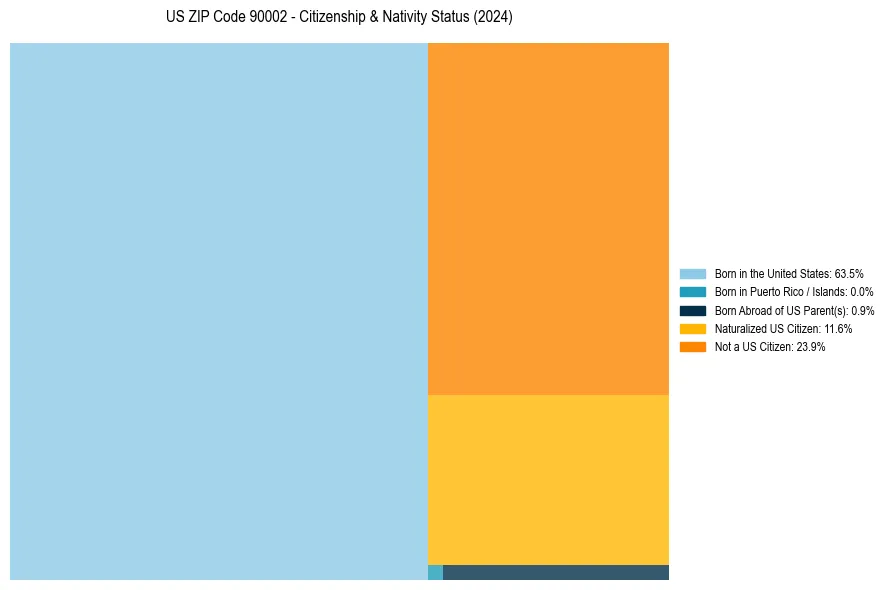 Nativity Treemap for 