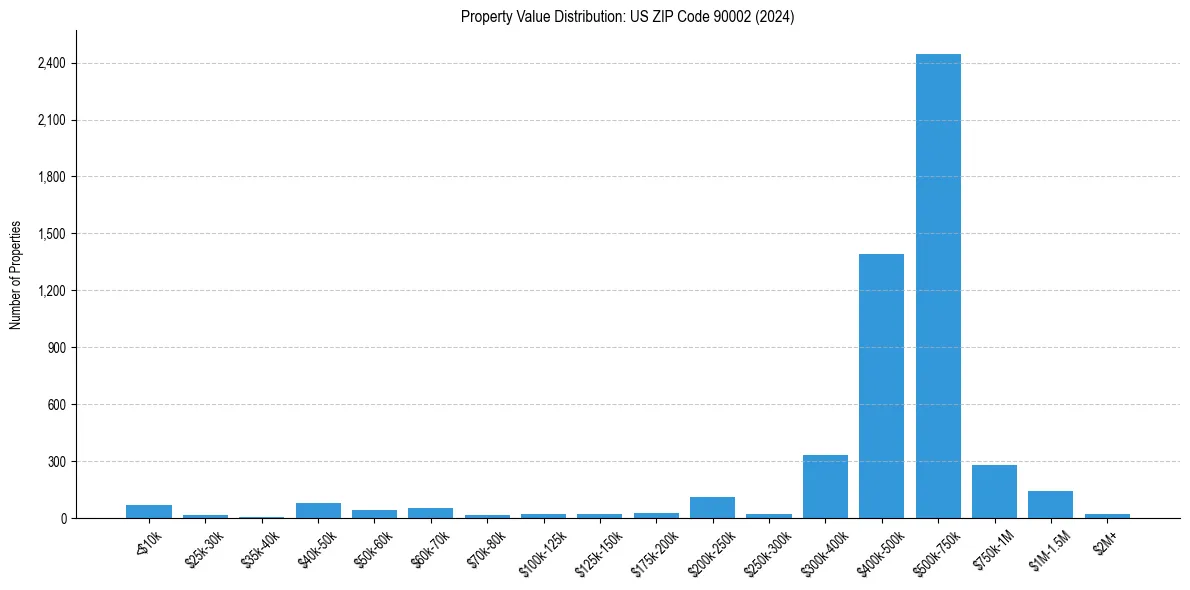 Value Distribution for 