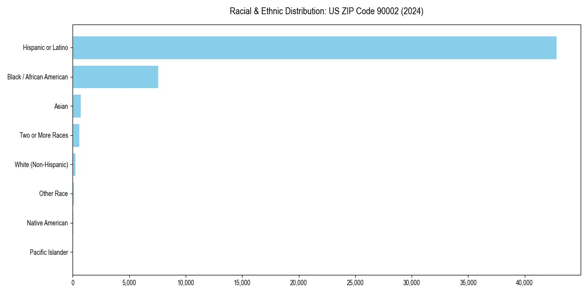 Bar chart showing racial distribution in  for 2024