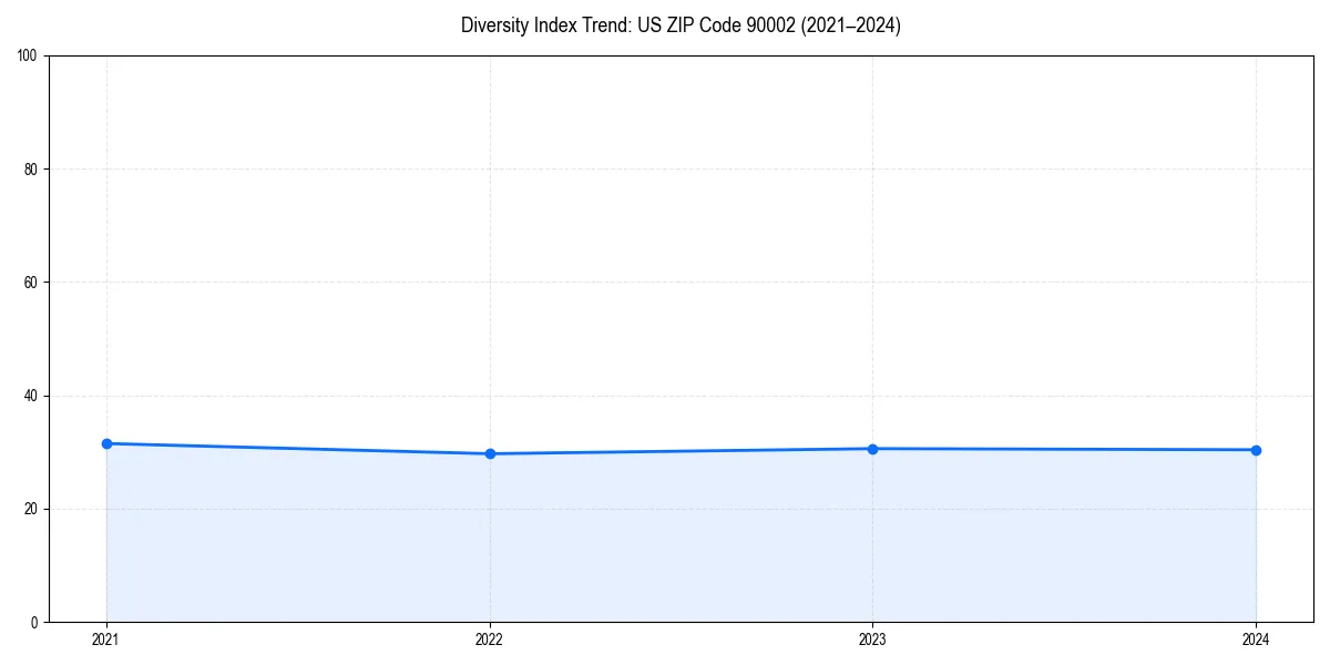 Line chart showing diversity index trends for 