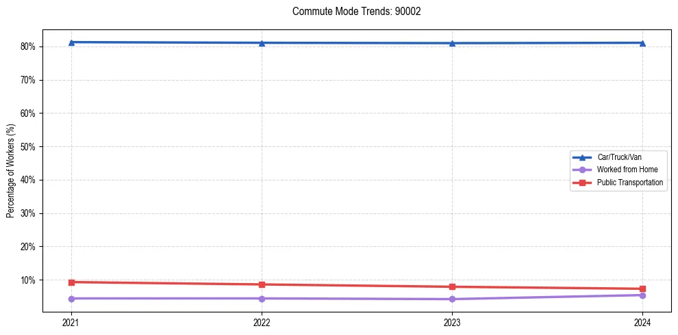 Transportation trends in US ZIP Code 90002