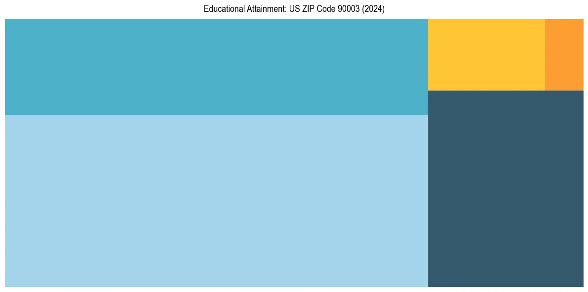 Education Treemap for in 2024
