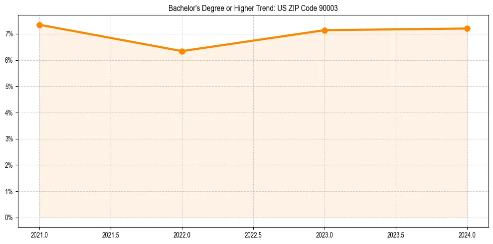Trend chart showing bachelor degree growth in