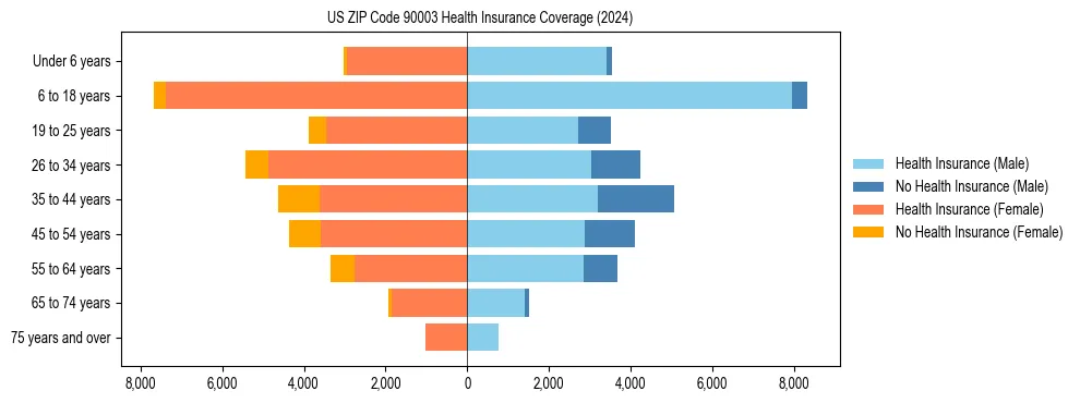 Health insurance pyramid for US ZIP Code 90003
