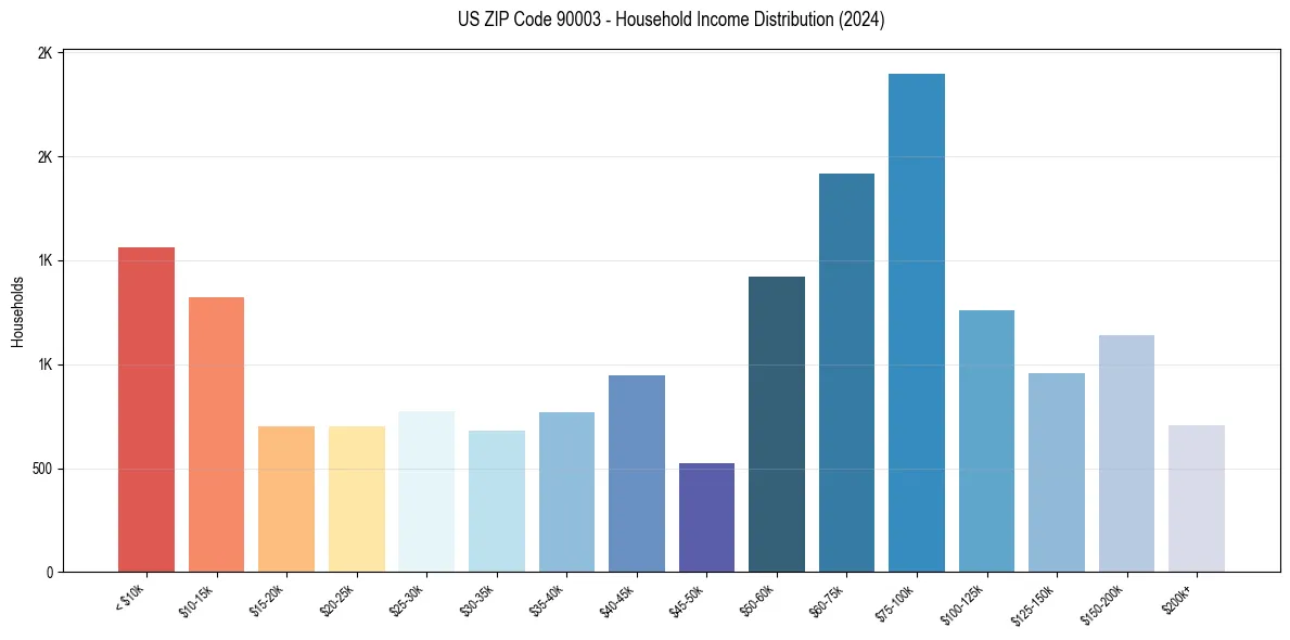 Income Distribution for 