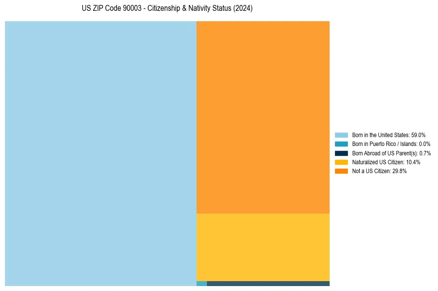 Nativity Treemap for 