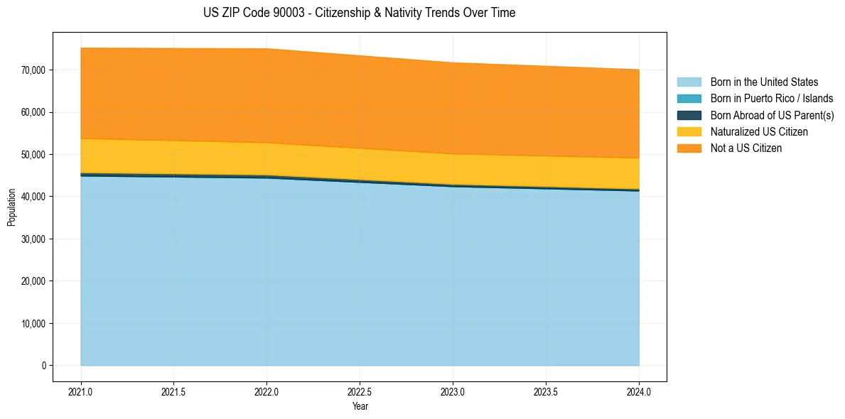 Historical nativity trends for 