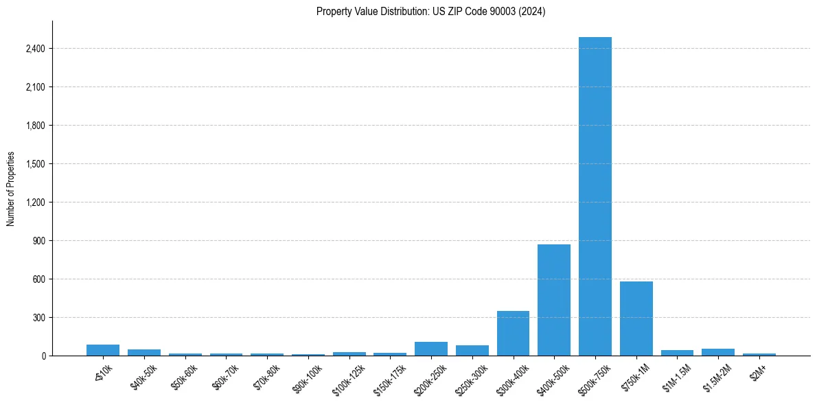 Value Distribution for 