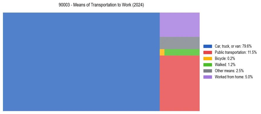 Commute modes in US ZIP Code 90003