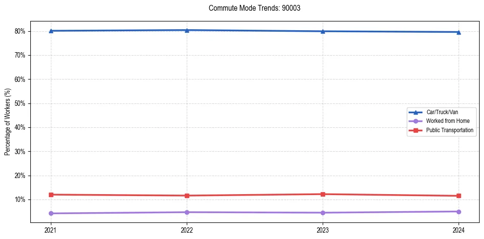 Transportation trends in US ZIP Code 90003