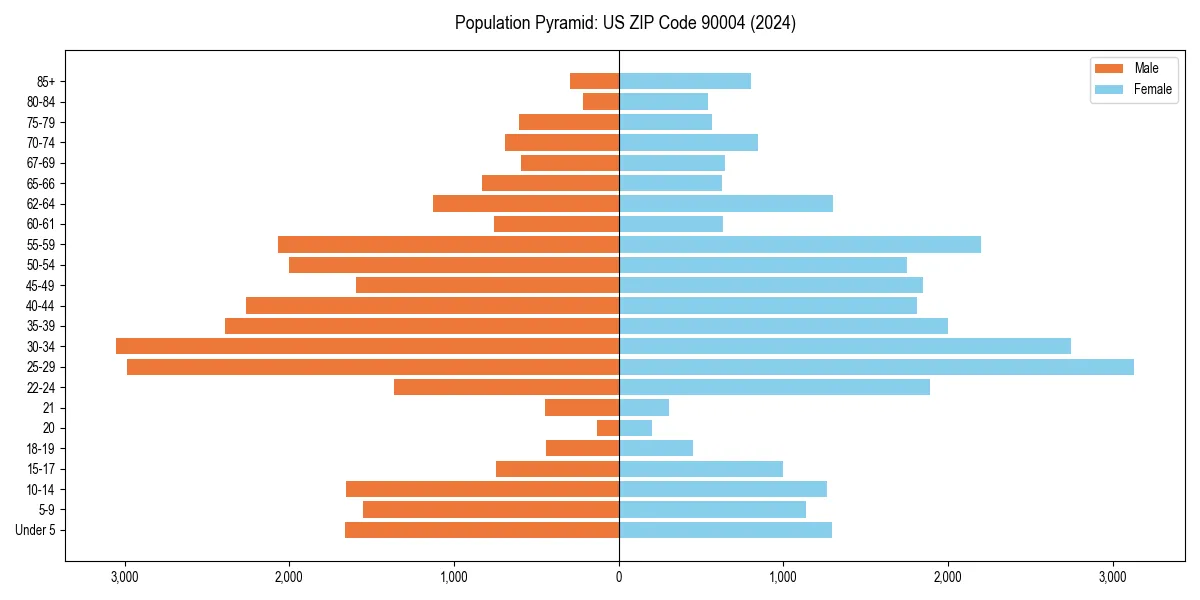 Population pyramid for 
