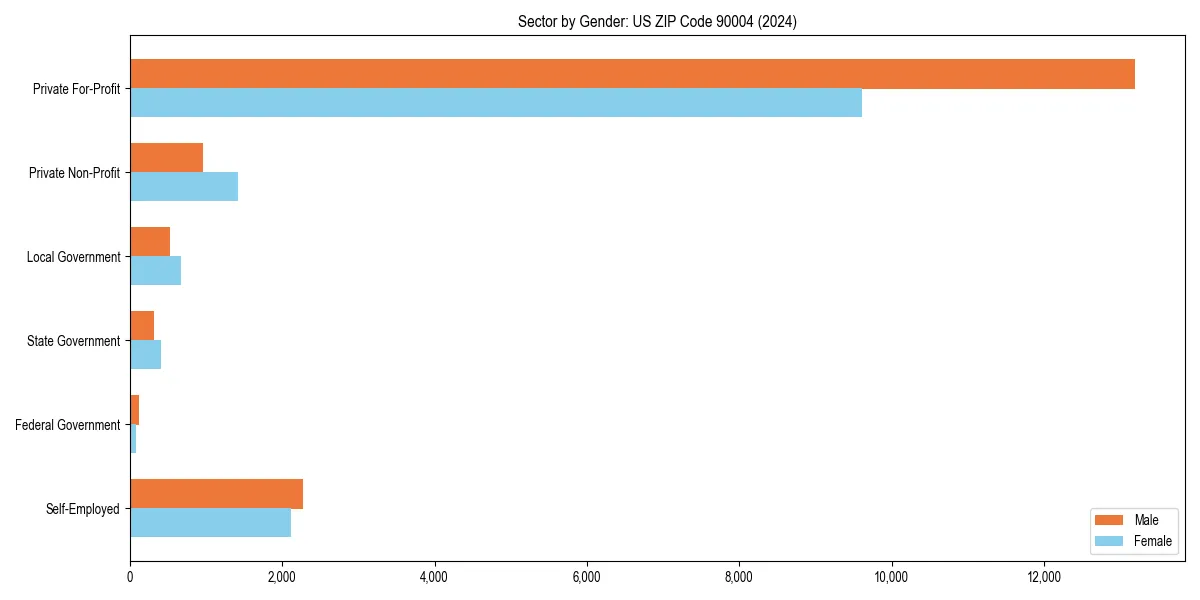 Employment sector breakdown by gender in 