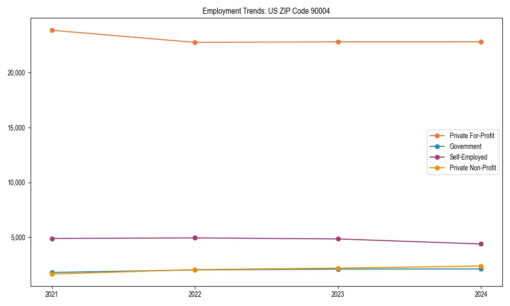 Long-term employment trends in 