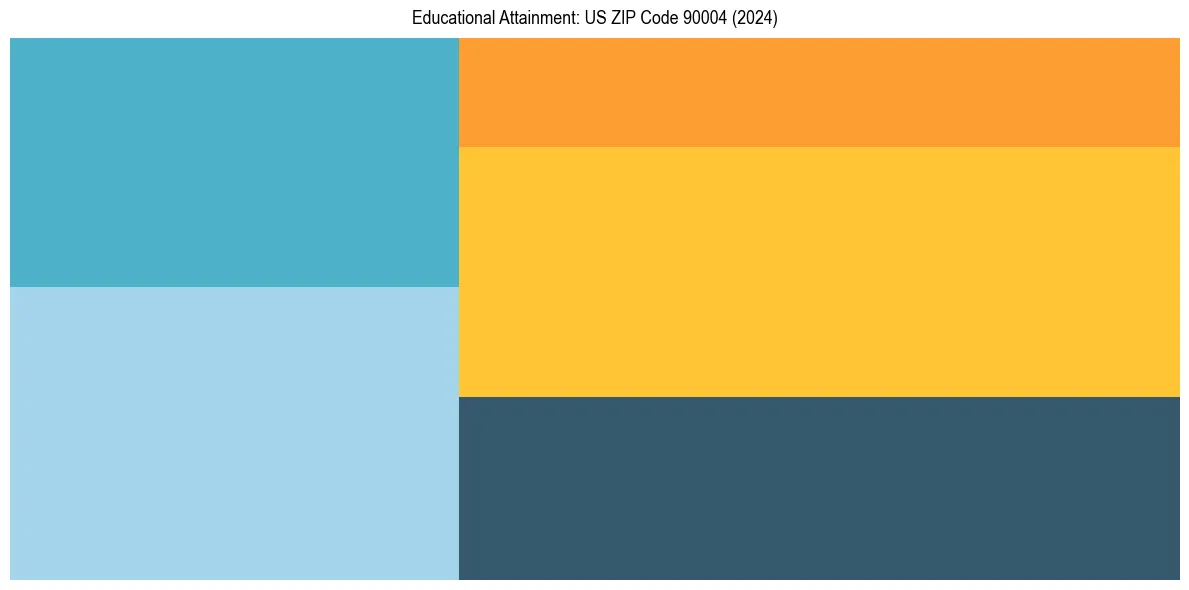 Education Treemap for in 2024