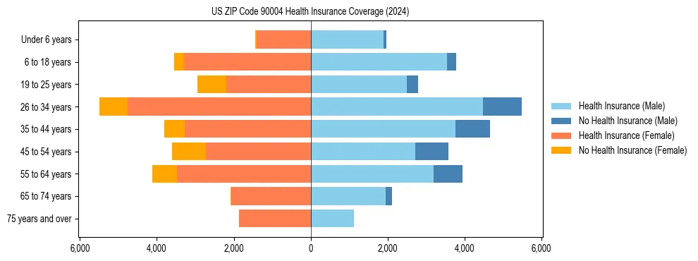 Health insurance pyramid for US ZIP Code 90004