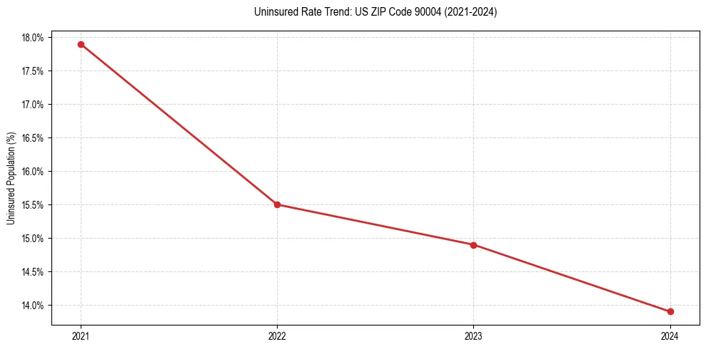 Uninsured trend chart for US ZIP Code 90004