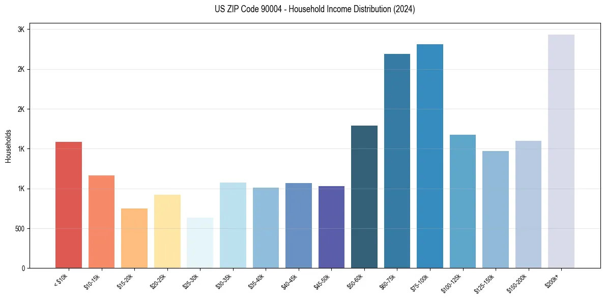 Income Distribution for 