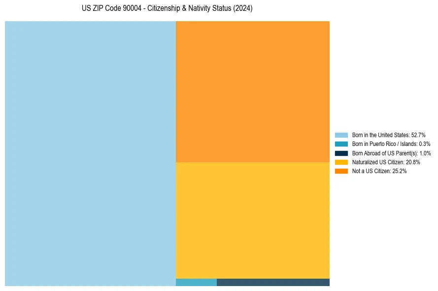 Nativity Treemap for 