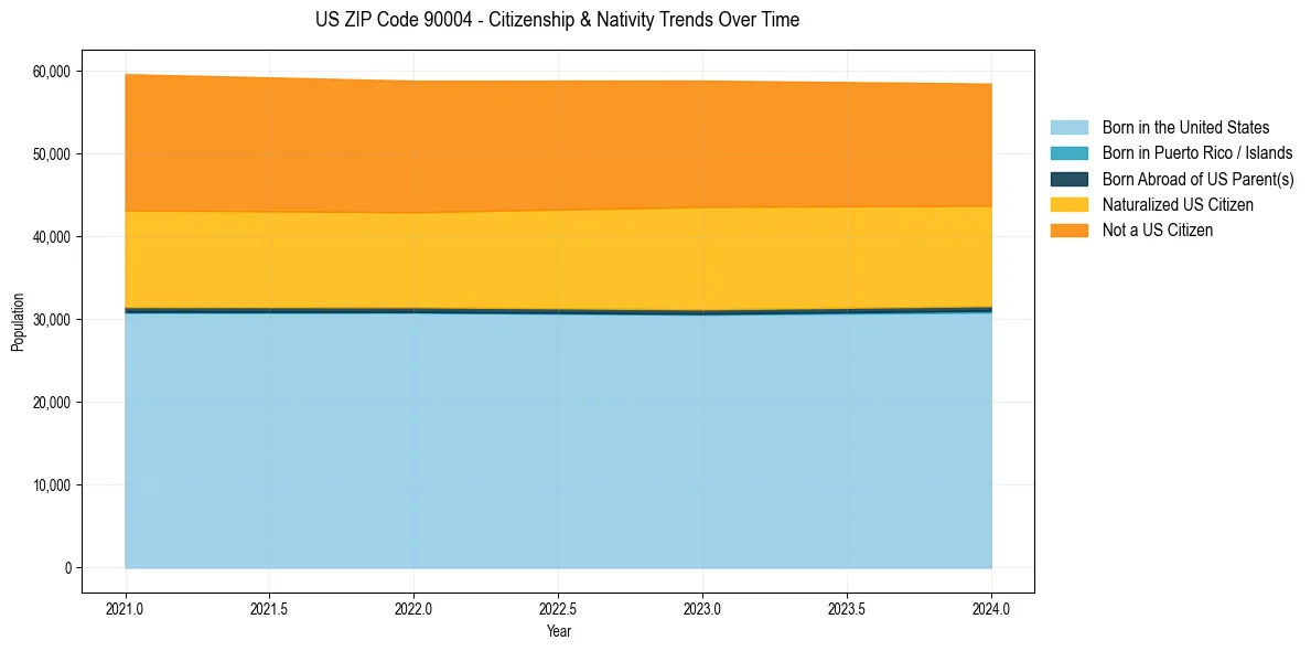Historical nativity trends for 