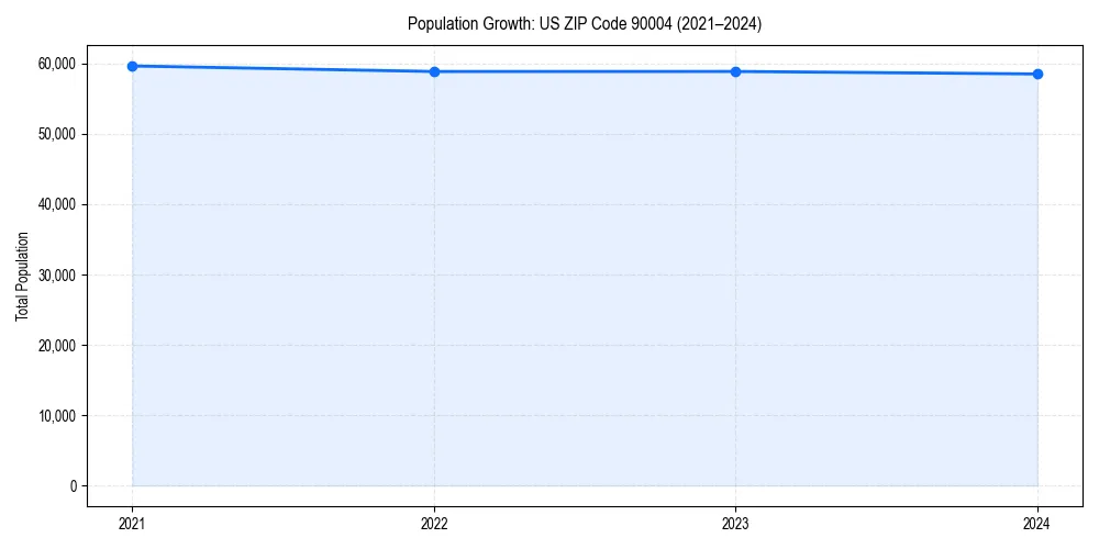 Population trends in 