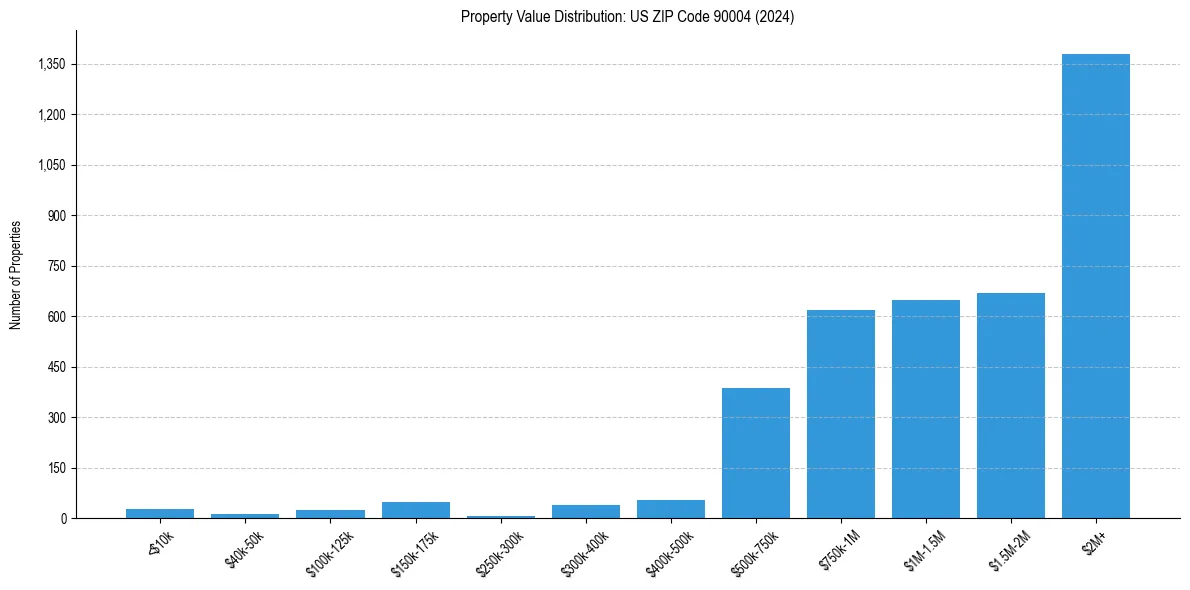 Value Distribution for 