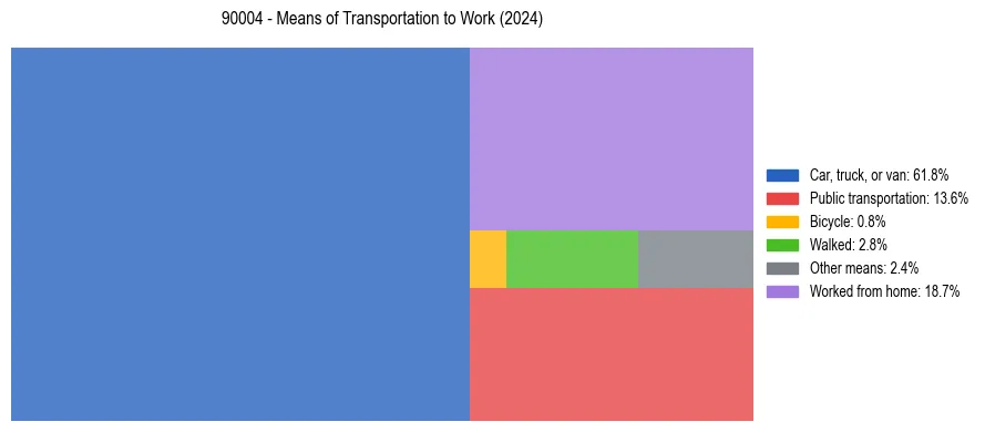 Commute modes in US ZIP Code 90004