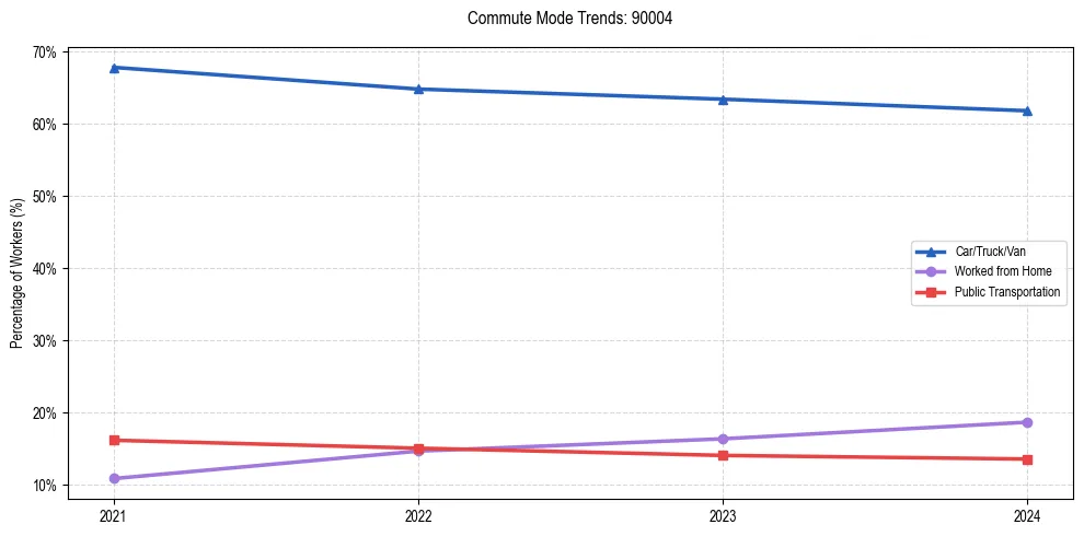 Transportation trends in US ZIP Code 90004
