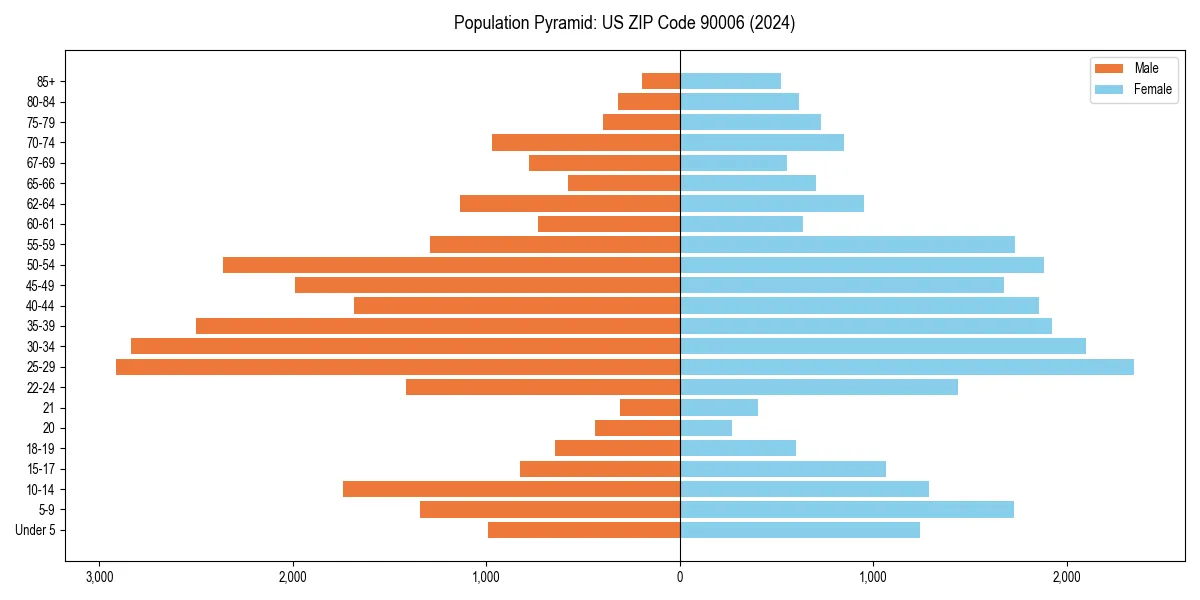 Population pyramid for 