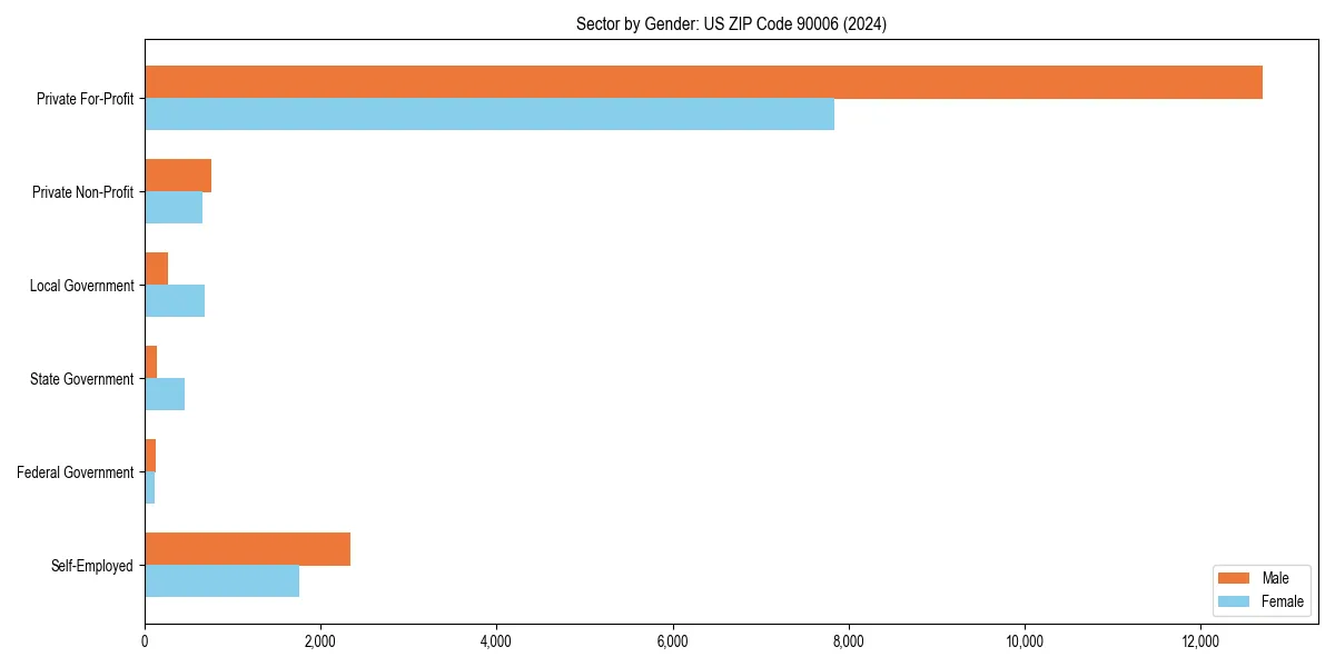 Employment sector breakdown by gender in 