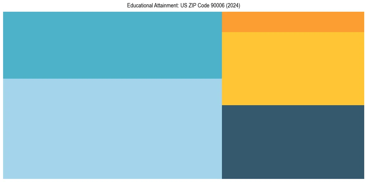Education Treemap for in 2024