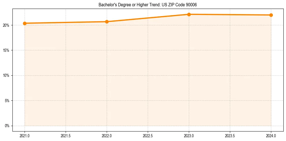 Trend chart showing bachelor degree growth in