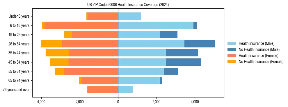 Health insurance pyramid for US ZIP Code 90006