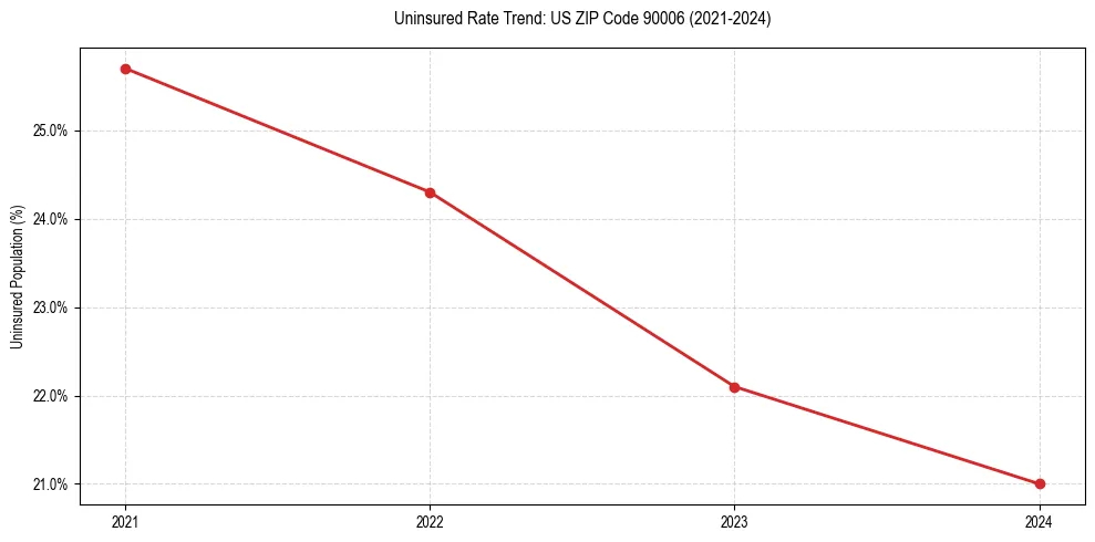 Uninsured trend chart for US ZIP Code 90006