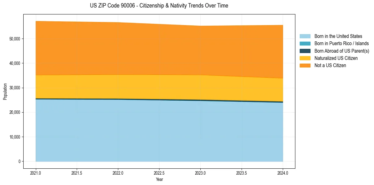 Historical nativity trends for 