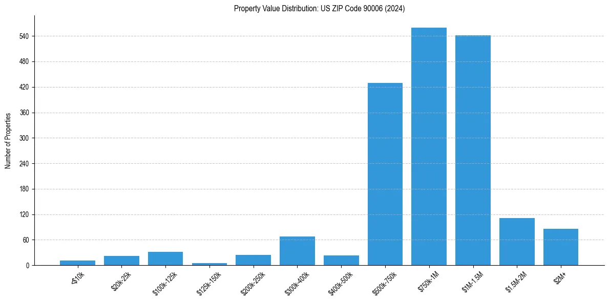 Value Distribution for 