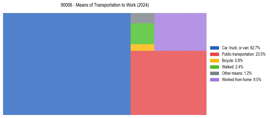 Commute modes in US ZIP Code 90006