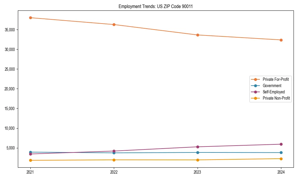 Long-term employment trends in 