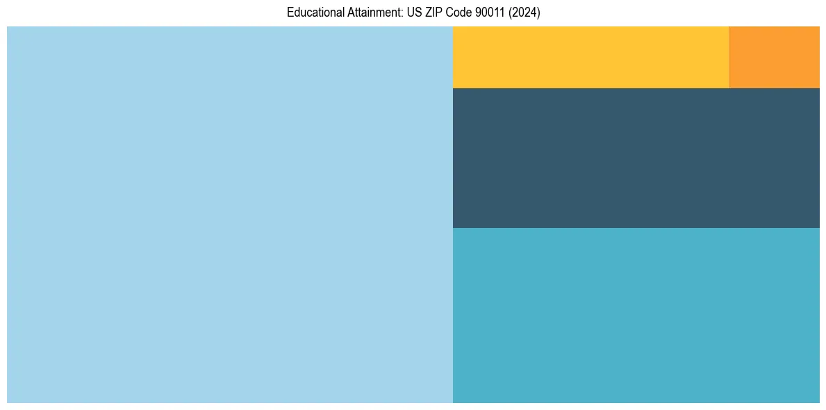 Education Treemap for in 2024