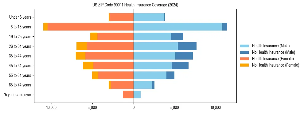 Health insurance pyramid for US ZIP Code 90011